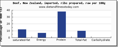 saturated fat and nutrition facts in beef ribs per 100g